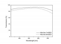 Transmissie spectra Kite Ibis 7 and 8x42 dd 14 nov 2011.jpg